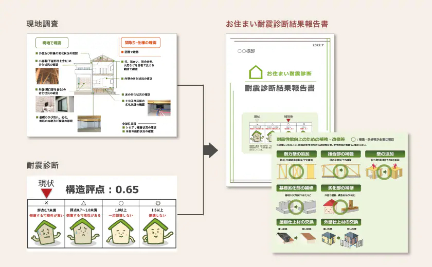 現地調査、耐震診断、お住まい耐震診断結果報告書の提出